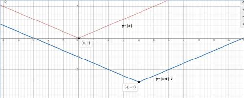 Describe the graph of the function.y = |x – 4| – 7