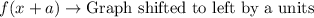 f(x+a)\rightarrow \text{Graph shifted to left by a units}