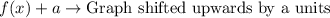 f(x)+a\rightarrow \text{Graph shifted upwards by a units}