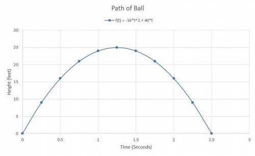 Aball is kicked into the air at time t=0. while the ball is in the air, its height above the ground