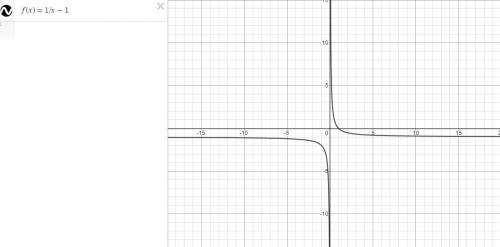 Which graph represents the function f(x) = 1/x - 1?