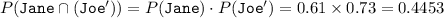 P(\texttt{Jane} \cap (\texttt{Joe}^{\prime})) = P(\texttt{Jane}) \cdot P(\texttt{Joe}^{\prime}) = 0.61 \times 0.73 = 0.4453