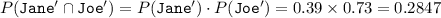 P(\texttt{Jane}^{\prime} \cap \texttt{Joe}^{\prime}) = P(\texttt{Jane}^{\prime}) \cdot P(\texttt{Joe}^{\prime}) = 0.39 \times 0.73 = 0.2847