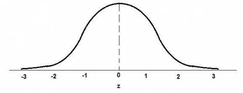 Thinking about the areas of a standard normal distribution, if a z value is negative, is the area to