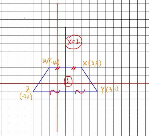 Wxyz is a trapezoid with vertices w(–1, 2), x(3, 2), y(5, –1), and z(–3, –1). which is a line of sym