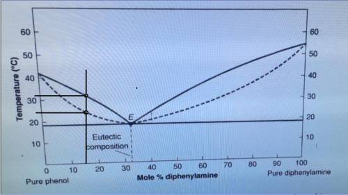 Estimate the melting point range for a mixture of 85 mole percent phenol/15 mol percent diphenylamin