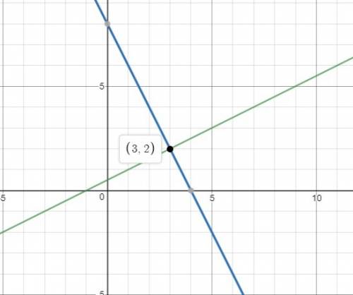 Graph to solve the soe y= -2x + 8 y= 1/2x + 1/2