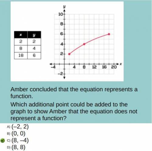 On amber’s math test, she was asked whether the equation y=1/2y^2 represents a function. she made th