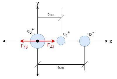 Three point charges are arranged on a line. charge q3 = 5 nc and is at the origin. charge q2 = - 3 n