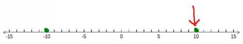 Where is the opposite of −10 located on a number line?