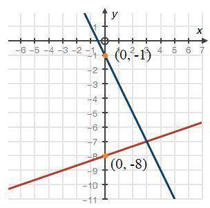 given the following system of equations and their graph below, what can be determined about the slop