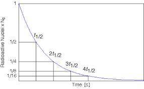 Graph the “number of nuclei in the sample” versus the “half-life number.” if the sample has 1/8 of t