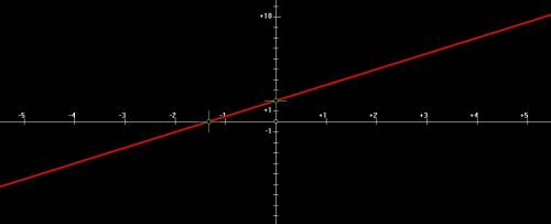 Graph the following line by plotting the x and y intercepts:  6x – 4y = -8