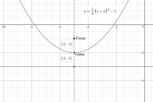 The focus of a parabola is (−5,−1) and the directrix is y=−3. what is an equation of the parabola?