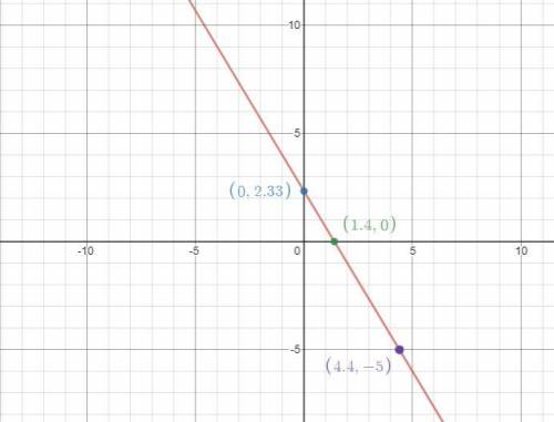 Graph the linear equation.find 3 points that solve the equation,then plot on the graph. -5x-3y=-7  !
