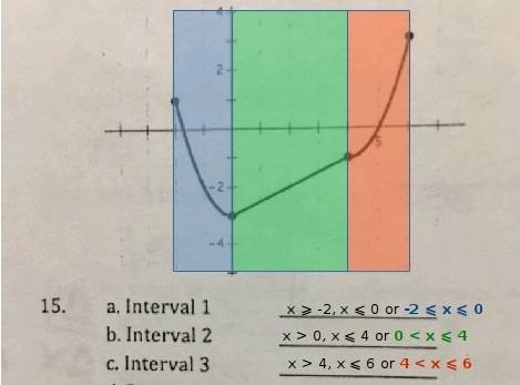 This is for a piecewise function. how would i find the intervals?  i’m not quite clear on how to do