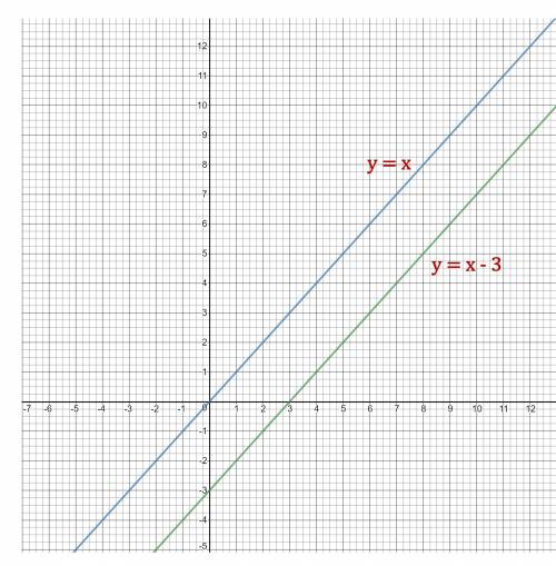 How are the functions y = x and y = x – 3 related?  how are their graphs related?   each output for