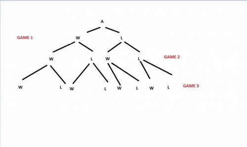 Abasketball team plays 3 games in a holiday tournament. according to the tree diagram, how many outc