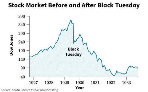 Based on the information in the graph, which was a bull market year? a)1928 b)1930 c)1931 d)1932