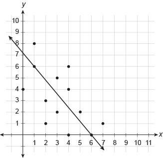 Which equation best represents a trend line for the scatter plot? y=65x−365 y=56x+5 y=−65x+365 y=56