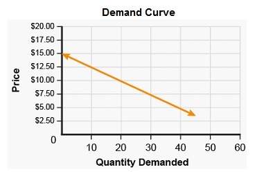 This is econ what does the data shown in this graph represent? a decrease in quantity demanded as p