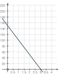 Pls urgent the graph below plots a function f(x): if x represents time, the average rate of change