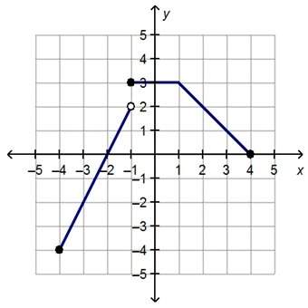 The piecewise function h(x) is shown on the graph. what is the value of h(3)? a. –2 b. –1 c. 1 d. 2