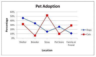 Phillip is doing research on where people tend to adopt their pets. he wants a visual representation