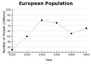 The sharp downturn in the population graph is explained by a) the napoleonic wars. b) the mongol i
