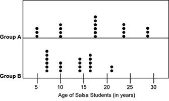 The dot plots below show the ages of students belonging to two groups of salsa classes: based on vi