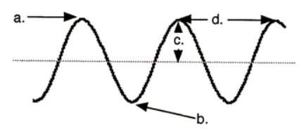 (i will mark brainliest) what part of the wave does “d” represent? question options: d the compres