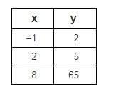 Which equation could produce all the values shown in the table? a y=−2x b y=2x2−3 c y=8x+1 d y