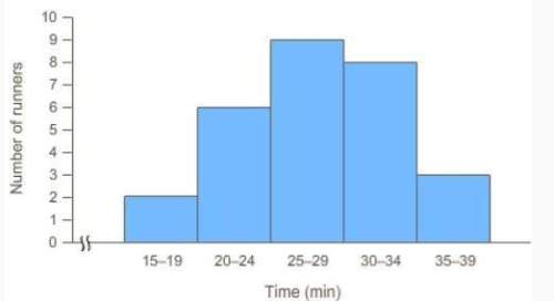 The histogram shows the finishing times of runners in a race. approximately what percentage of runn