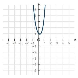 Use the following graph of the function f(x) = 2x4 + 3x2 − x + 1 what is the average rate of change