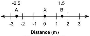 (01.02 mc)the number line shows the distance in meters of two divers, a and b, from a shipwreck loca