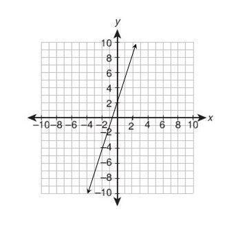 What equation is graphed in this figure? y = 3x + 2 y = 2x + 3 y = 1/3 x + 2 y = x + 1/3