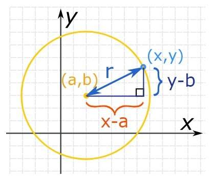 Use the picture and explain how the equation of a circle and the pythagorean theorem (a2 + b2 = c2)