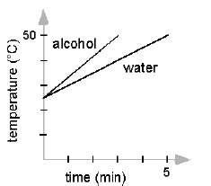 Asap ! equal masses of water and alcohol, both at 25°c, are heated at the same rate under identical