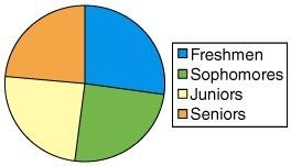 The following graph represents a high school that has 842 students. if the sector representing the f
