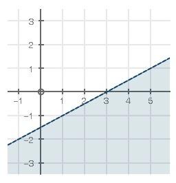 Agraph is shown below which of the following inequalities is best represented by this graph? a,x −