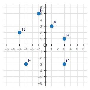 The coordinate plane below represents a community. points a through f are houses in the community. t