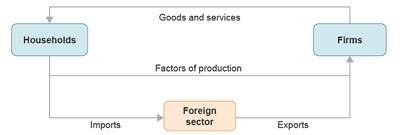 The chart shows a circular flow model describing the movement of goods and services. how does global