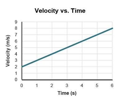 Study the velocity vs. time graph shown. what is the displacement of the object from 2 seconds to 6