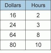 Find the unit rate for the quantities in the table above. ? dollars per hour