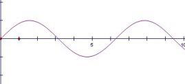 Which function is illustrated by the following graph? a. cosine function c. tangent function b. s