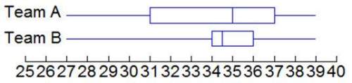 The two box and whisker plots below show the times in seconds for two teams in a 100m dash . what do