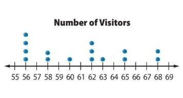 11190 pointsthe dot plot shows the number of visitors. determine the median of the data set. a) 56