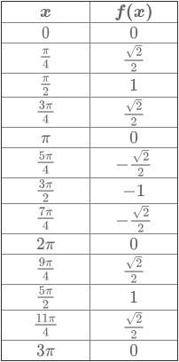Examine the following table, which defines the relationship y= f(x). then, answer the question. over