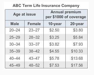 Daniel, a 37-year-old male, bought a $160,000, 10-year life insurance policy. what is daniel’s annua
