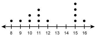 Asap will give brainliest if right the dot plot shows the height, in feet, of a group of trees being